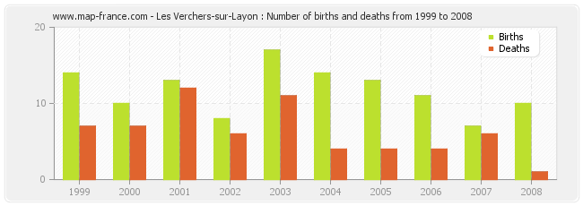Les Verchers-sur-Layon : Number of births and deaths from 1999 to 2008